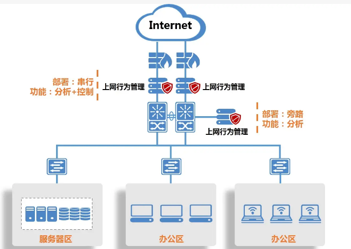 上网行为管理厂商线路图